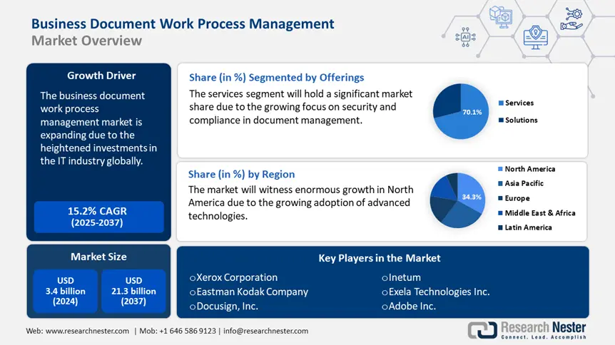 Business Document Work Process Management Market Overview